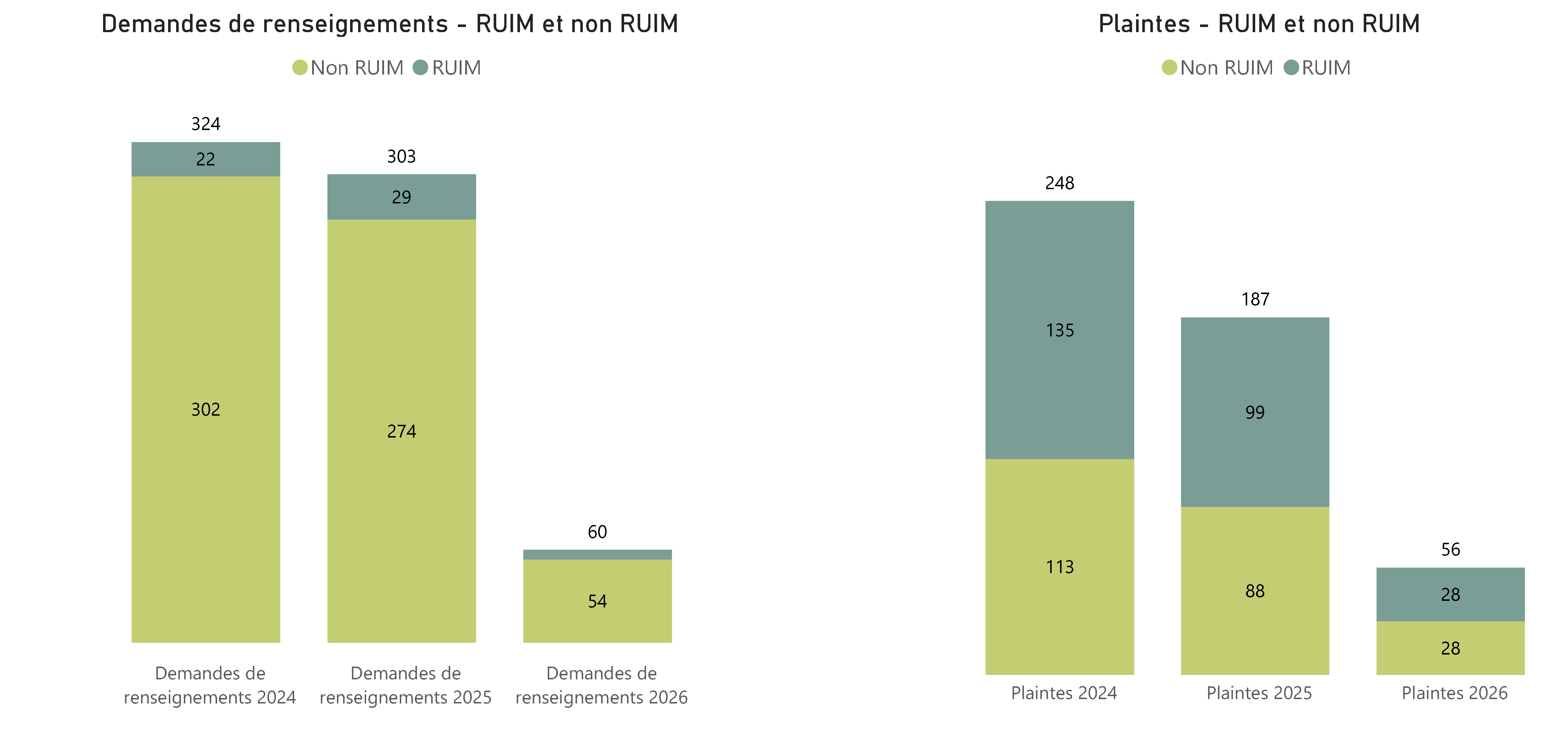 Plaintes et demandes de renseignements relevant ou non des RUIM - Pour voir l’ensemble des données, veuillez vous reporter aux tableaux ci‑après.