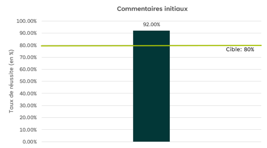Graphique à barres intitulé Commentaires initiaux. L’axe des «&nbsp;y&nbsp;» représente le pourcentage de réussite. Le seuil de réussite est de 80%. Pour ce qui est des commentaires initiaux, le pourcentage de réussite effectif indiqué dans le graphique pour ce trimestre est de 92%.