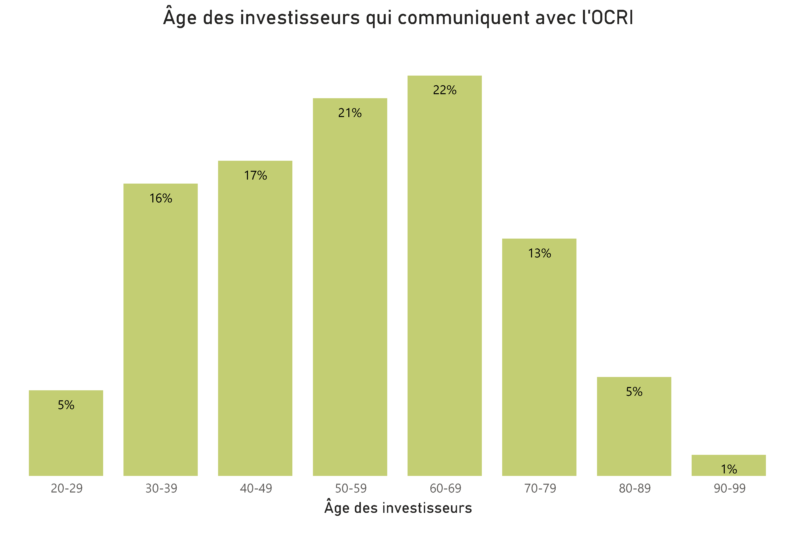 Âge - Pour voir l’ensemble des données, veuillez vous reporter aux tableaux ci‑après.