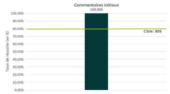 Graphique à barres intitulé Commentaires initiaux. L’axe des «&nbsp;y&nbsp;» représente le pourcentage de réussite. Le seuil de réussite est de 80%. Pour ce qui est des commentaires initiaux, le pourcentage de réussite effectif indiqué dans le graphique pour ce trimestre est de 100%.