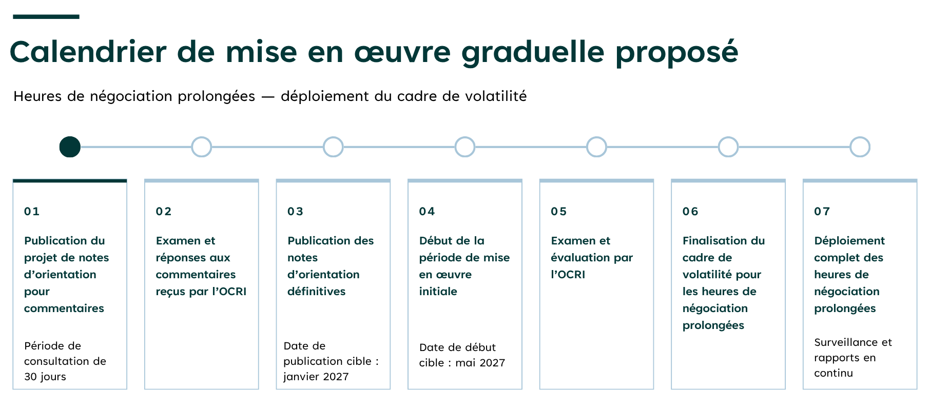 Calendrier de mise en œuvre graduelle proposé (Heures de négociation prolongées — déploiement du cadre de volatilité) Étape 1 : Publication du projet de notes d’orientation pour commentaires (Période de consultation de 30 jours); Étape 2 : Examen et réponses aux commentaires reçus par l’OCRI; Étape 3 : Publication des notes d’orientation définitives (Date de publication cible : janvier 2027); Étape 4 : Début de la période de mise en œuvre initiale (Date de début cible : mai 2027); Étape 5 : Examen et évaluation par l’OCRI; Étape 6 : Finalisation du cadre de volatilité pour les heures de négociation prolongées ; Étape 7 : Déploiement complet des heures de négociation prolongées (Surveillance et rapports en continu)